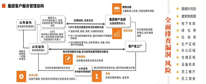 第三方专业技术服务